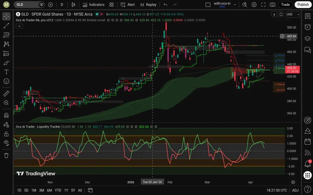 GLD Daily Chart