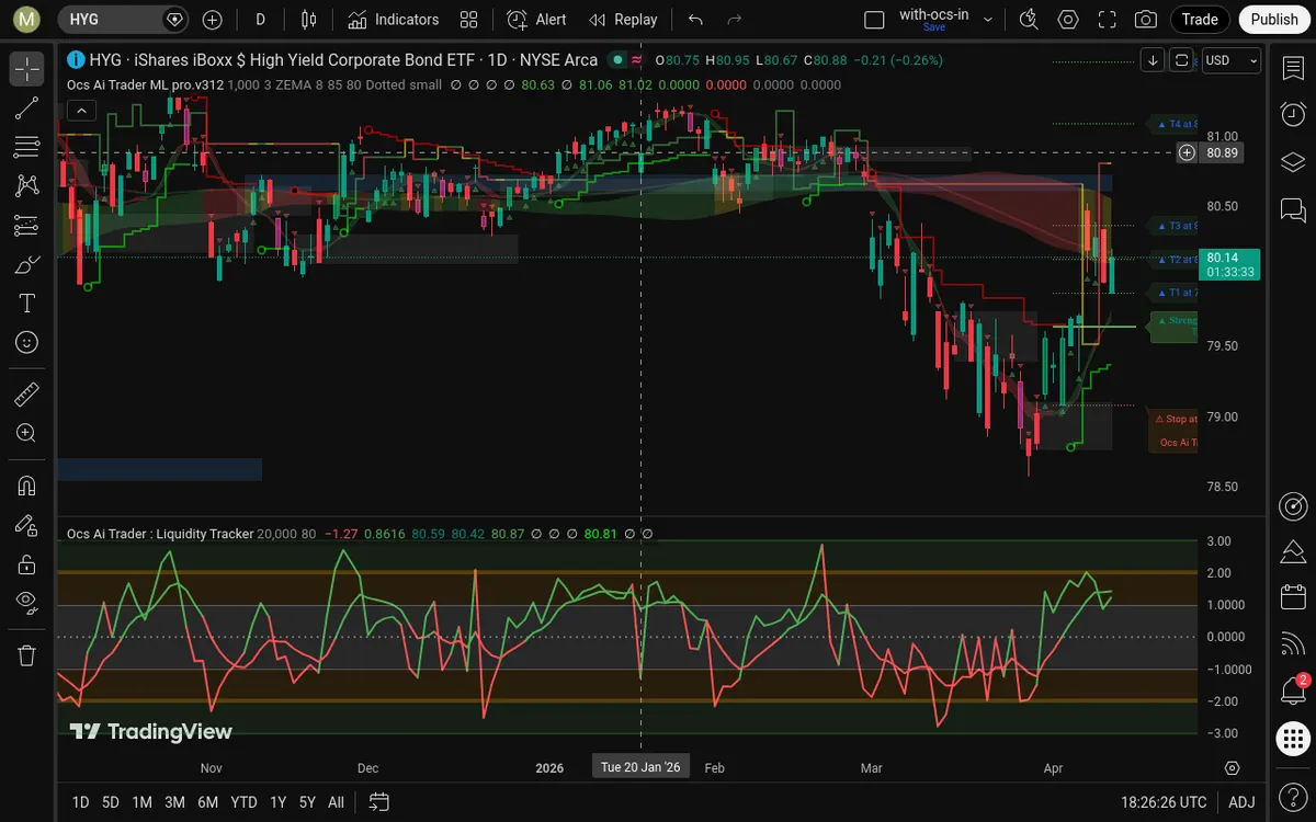HYG Daily Chart
