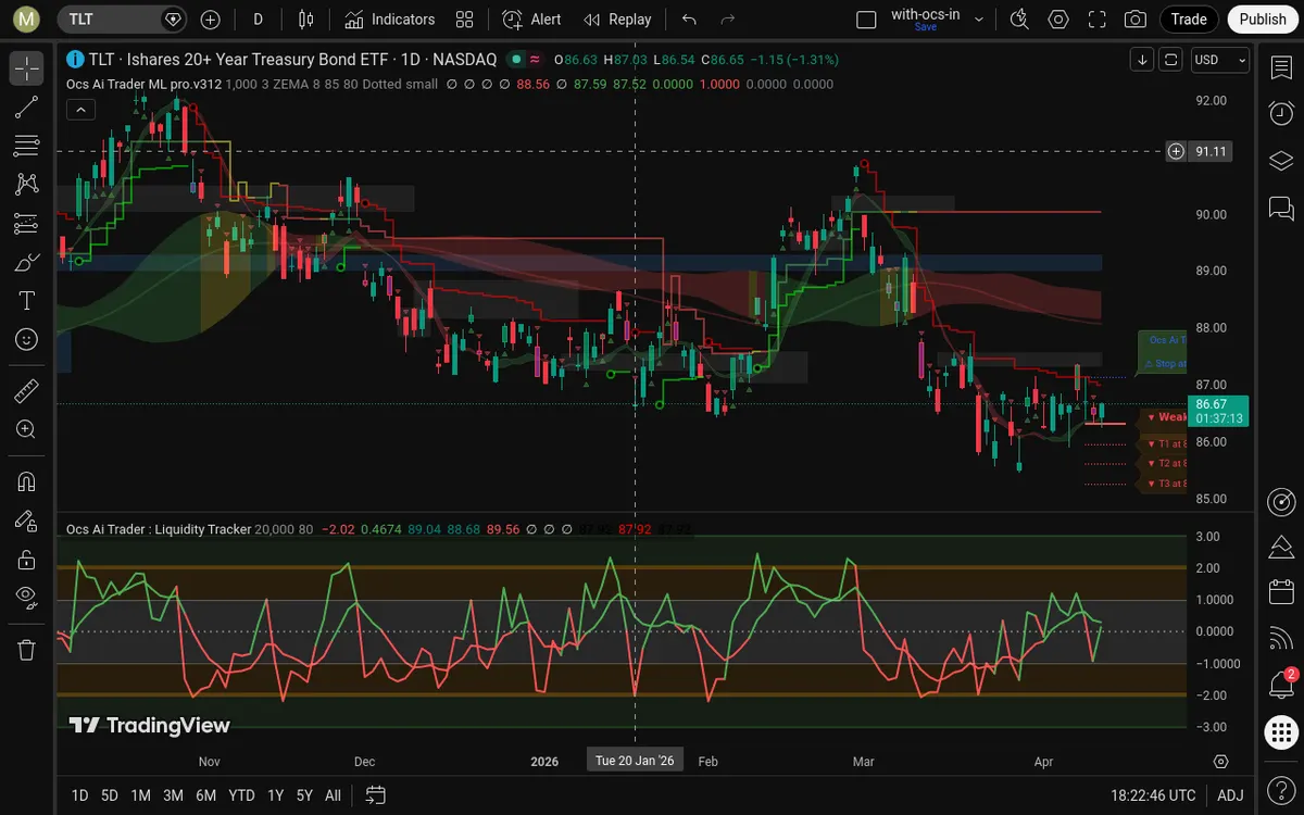 TLT Daily Chart