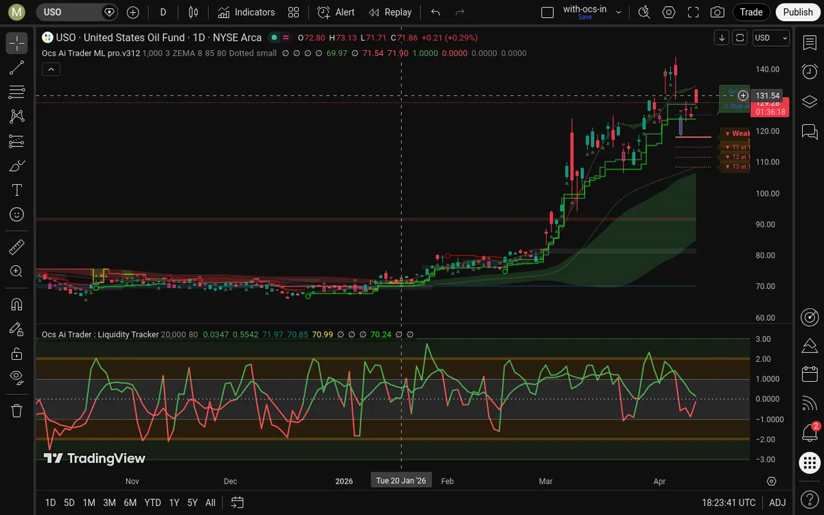 USO Daily Chart