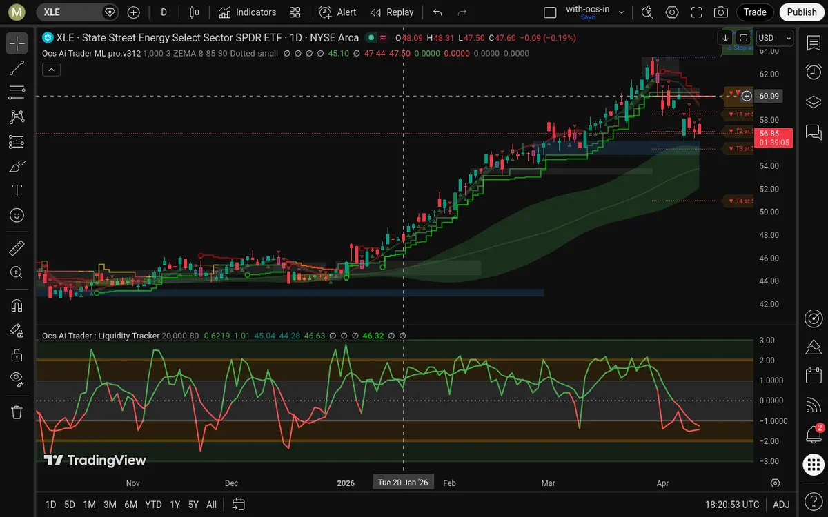 XLE Daily Chart