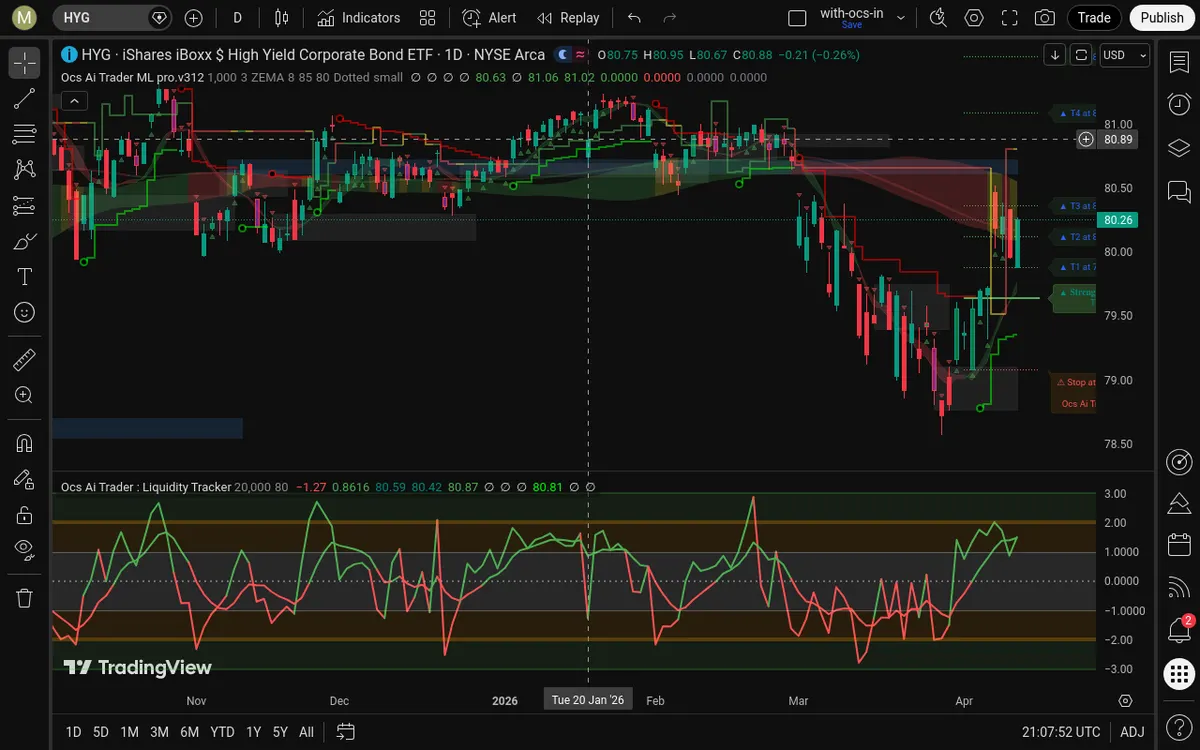 HYG Daily Chart
