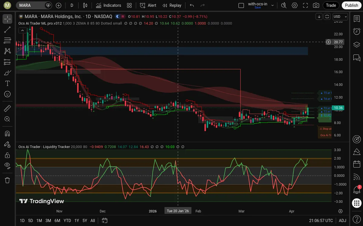 MARA Daily Chart