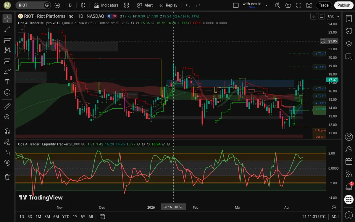 RIOT Daily Chart