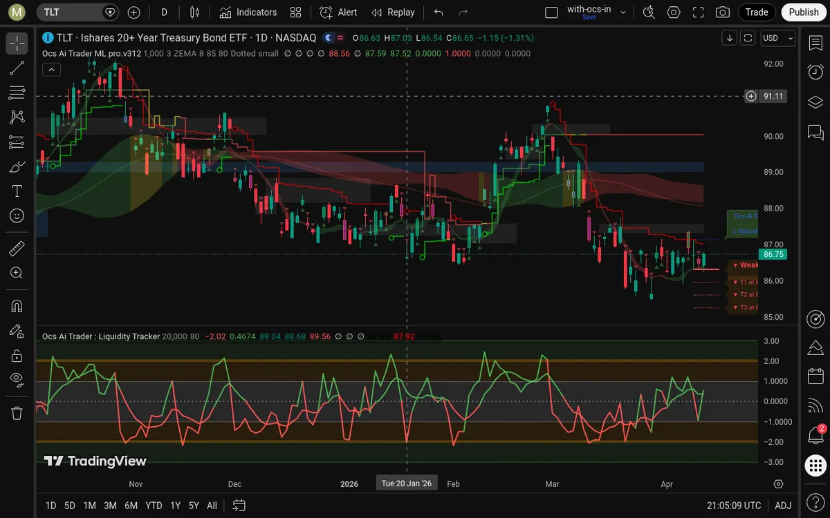 TLT Daily Chart
