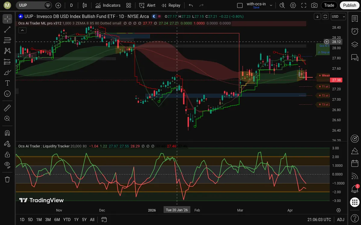 UUP Daily Chart