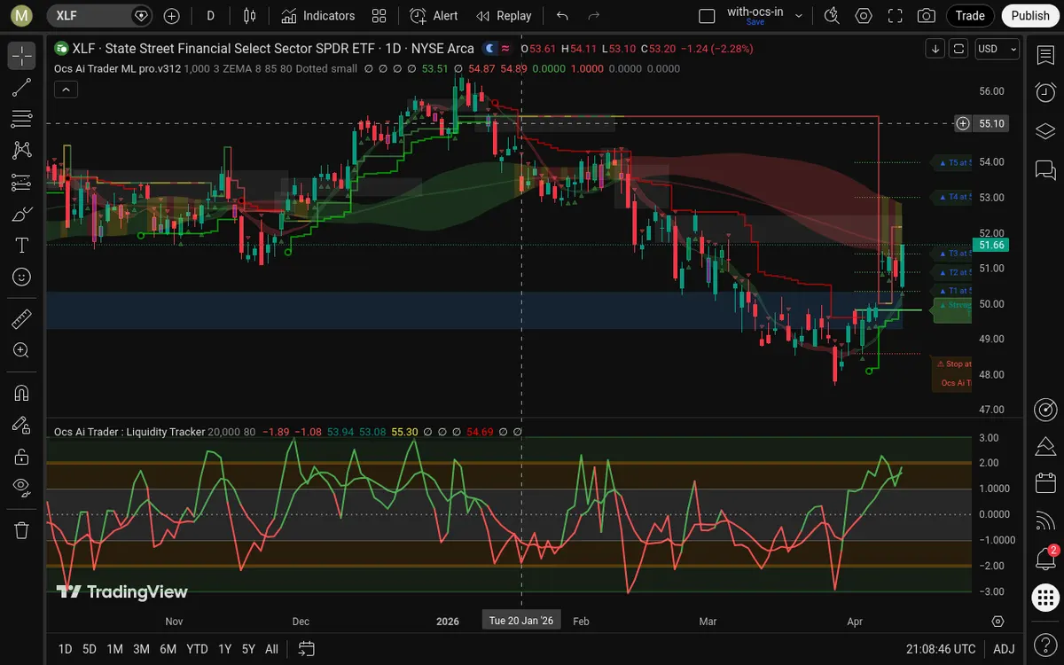 XLF Daily Chart