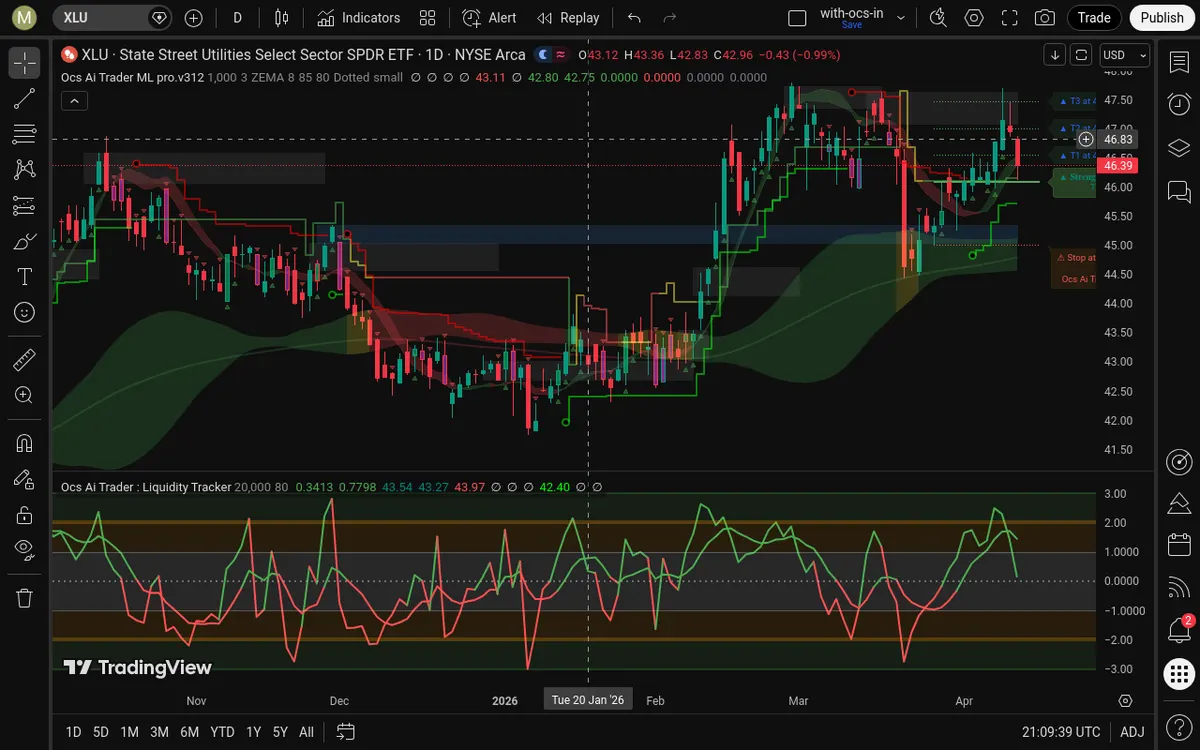 XLU Daily Chart