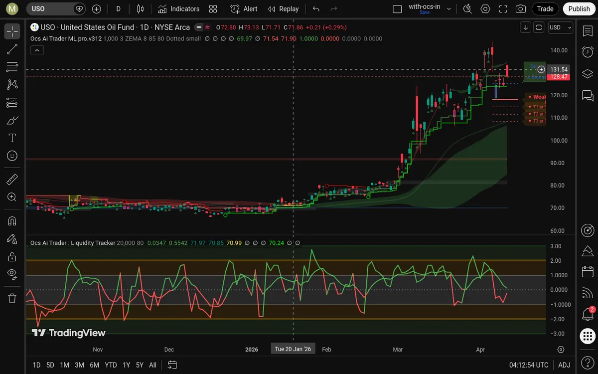 USO Daily Chart