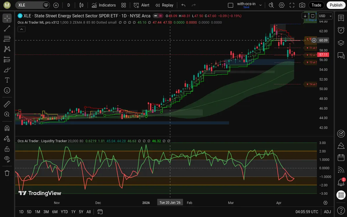 XLE Daily Chart