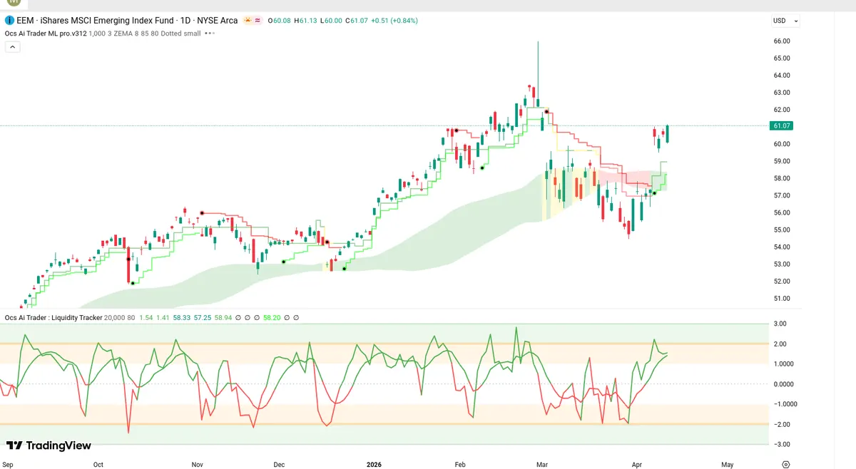 EEM Daily Chart