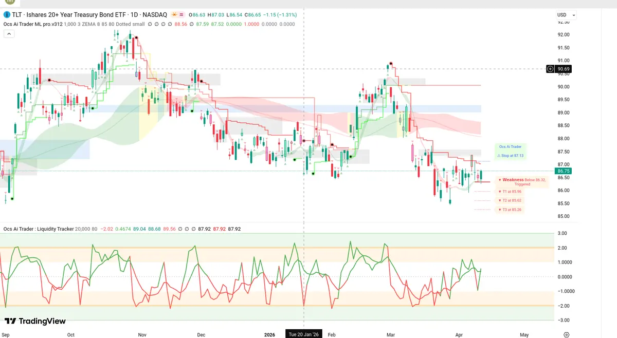 TLT Daily Chart