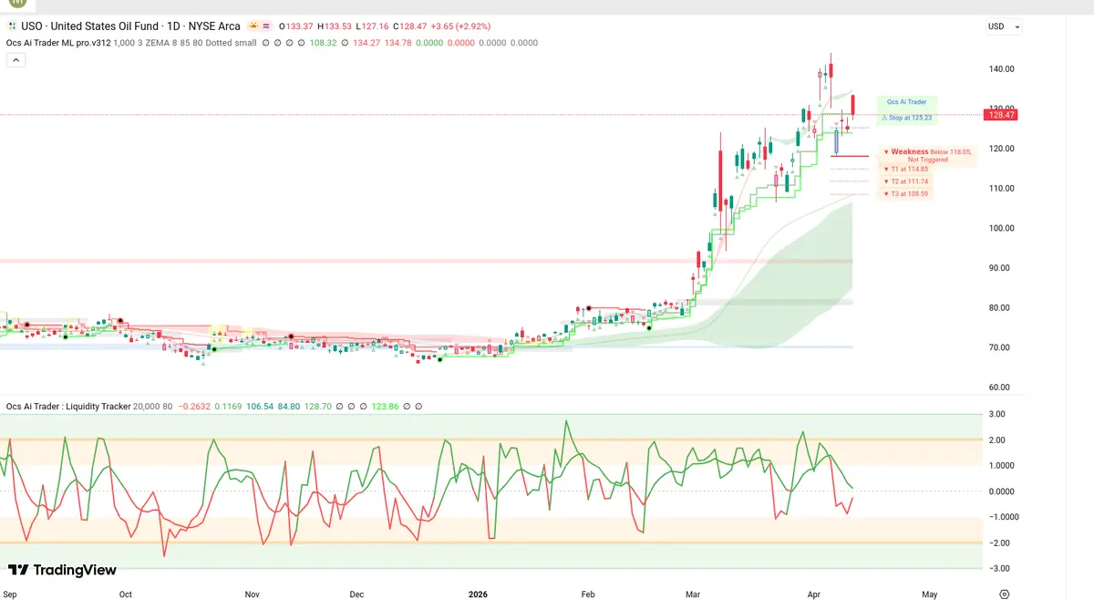 USO Daily Chart
