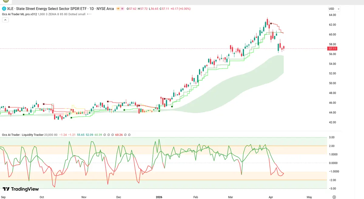 XLE Daily Chart
