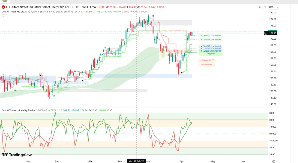 XLI Daily Chart