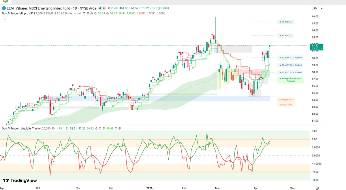 EEM Daily Chart