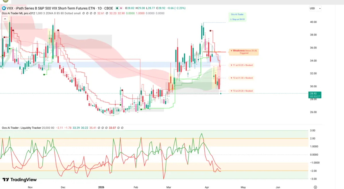 VXX Daily Chart