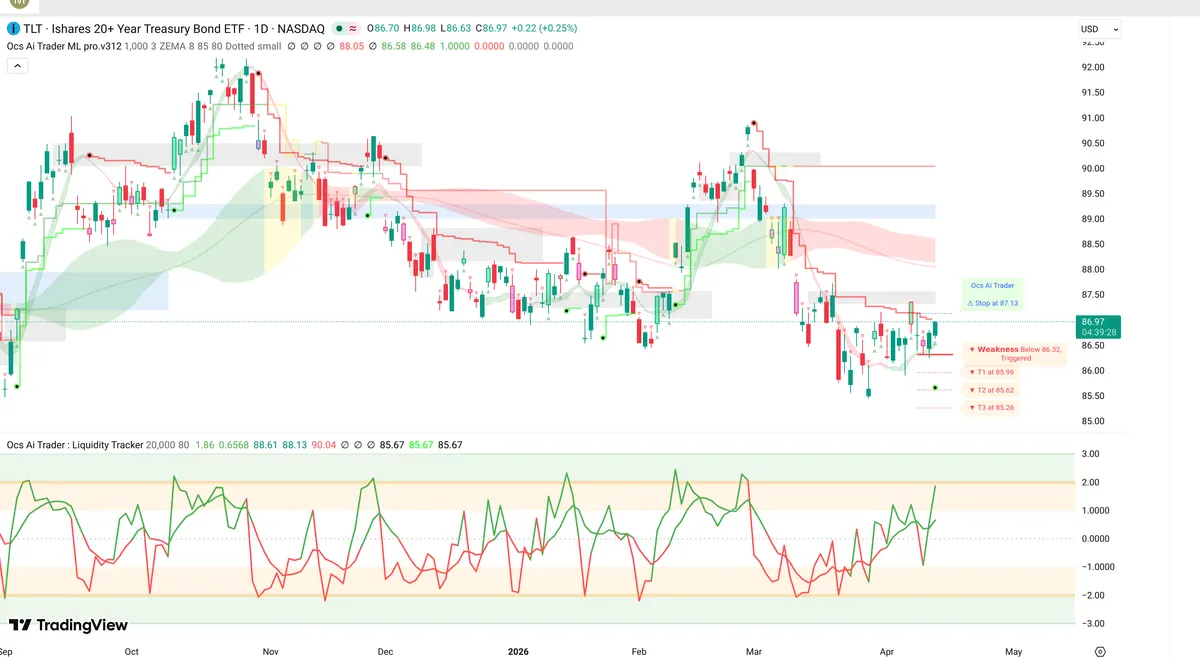 TLT Daily Chart