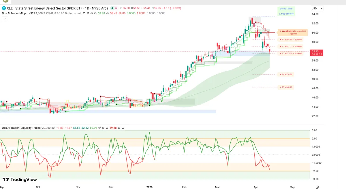 XLE Daily Chart