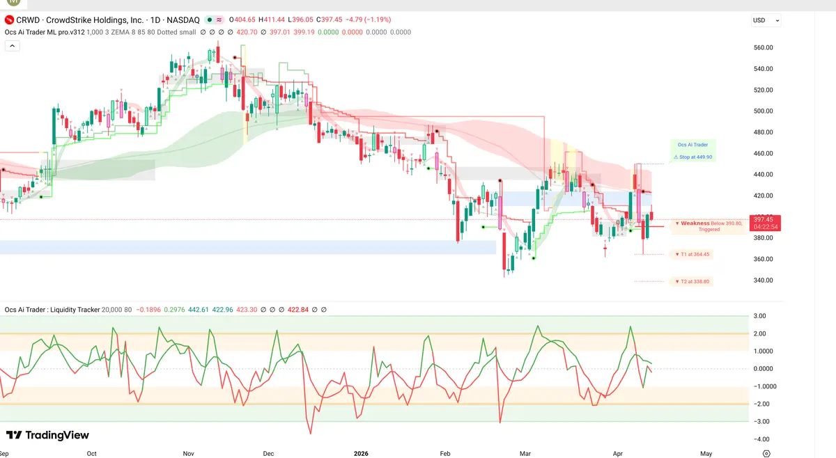 CRWD Daily Chart