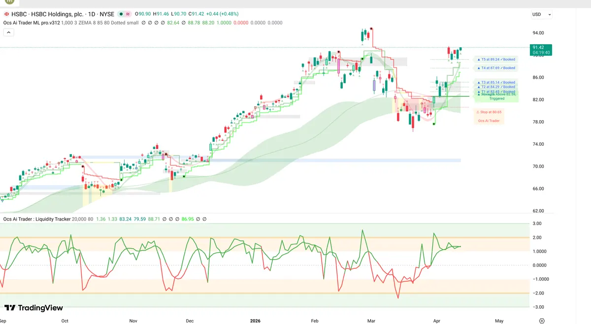 HSBC Daily Chart