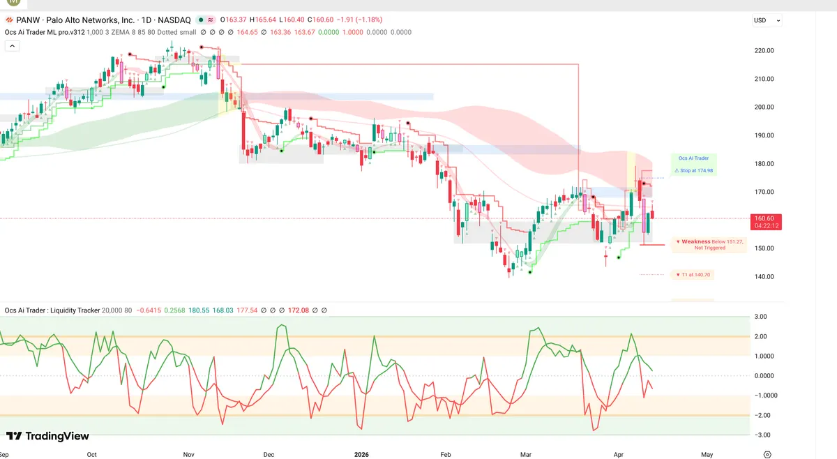 PANW Daily Chart