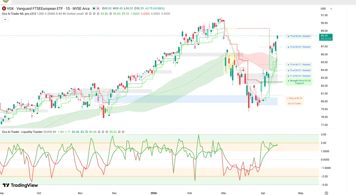 VGK Daily Chart
