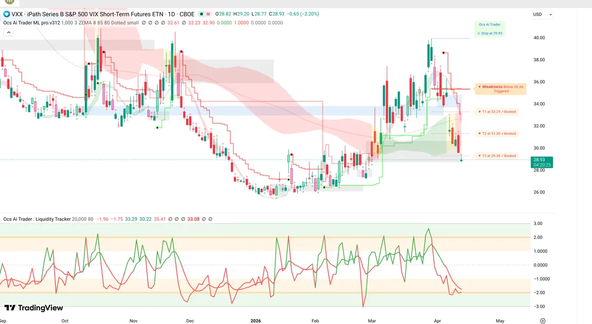 VXX Daily Chart