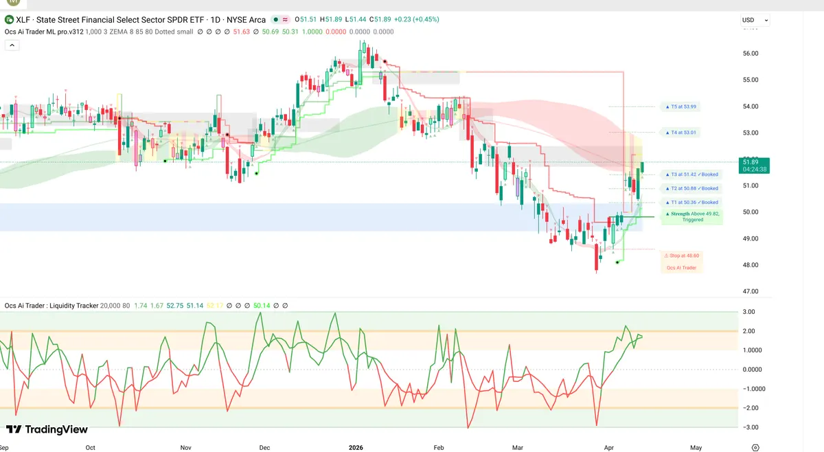 XLF Daily Chart