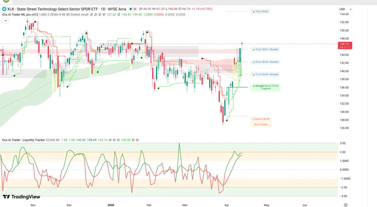 XLK Daily Chart
