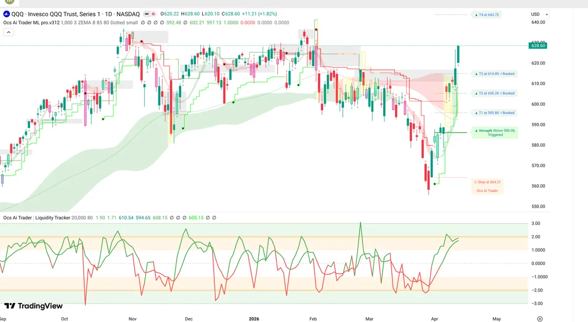 QQQ Daily Chart