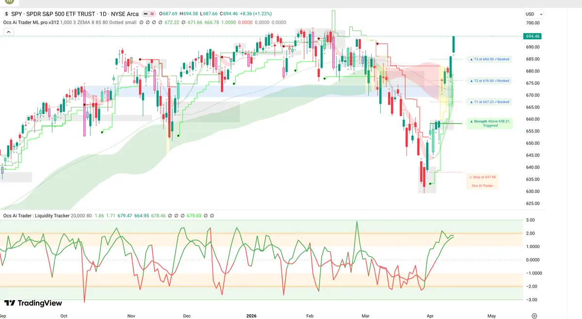 SPY Daily Chart