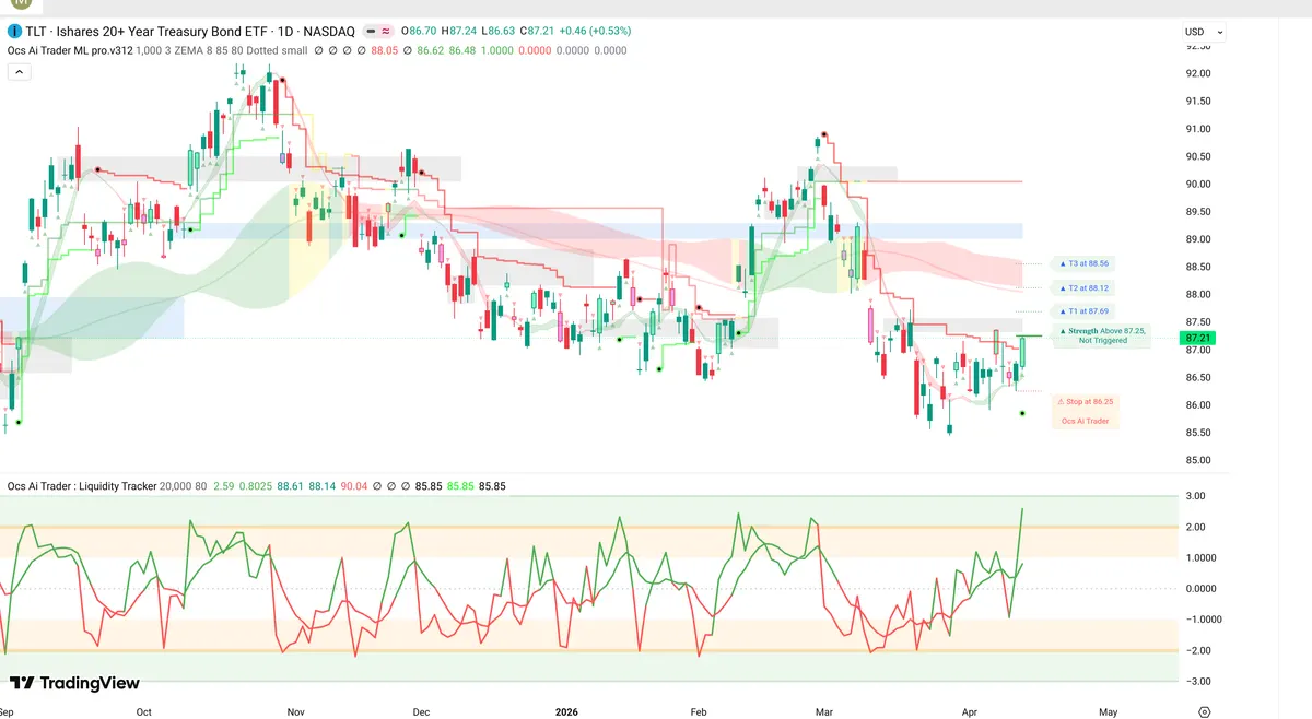 TLT Daily Chart