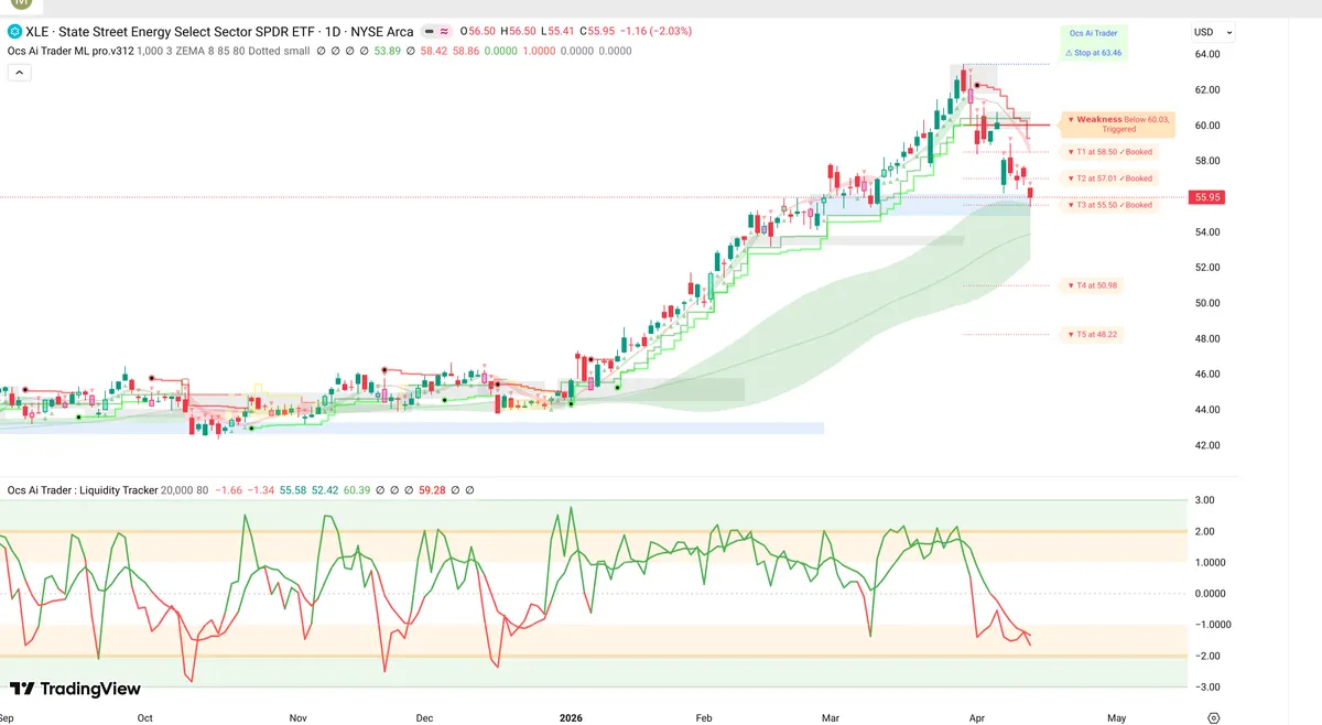 XLE Daily Chart