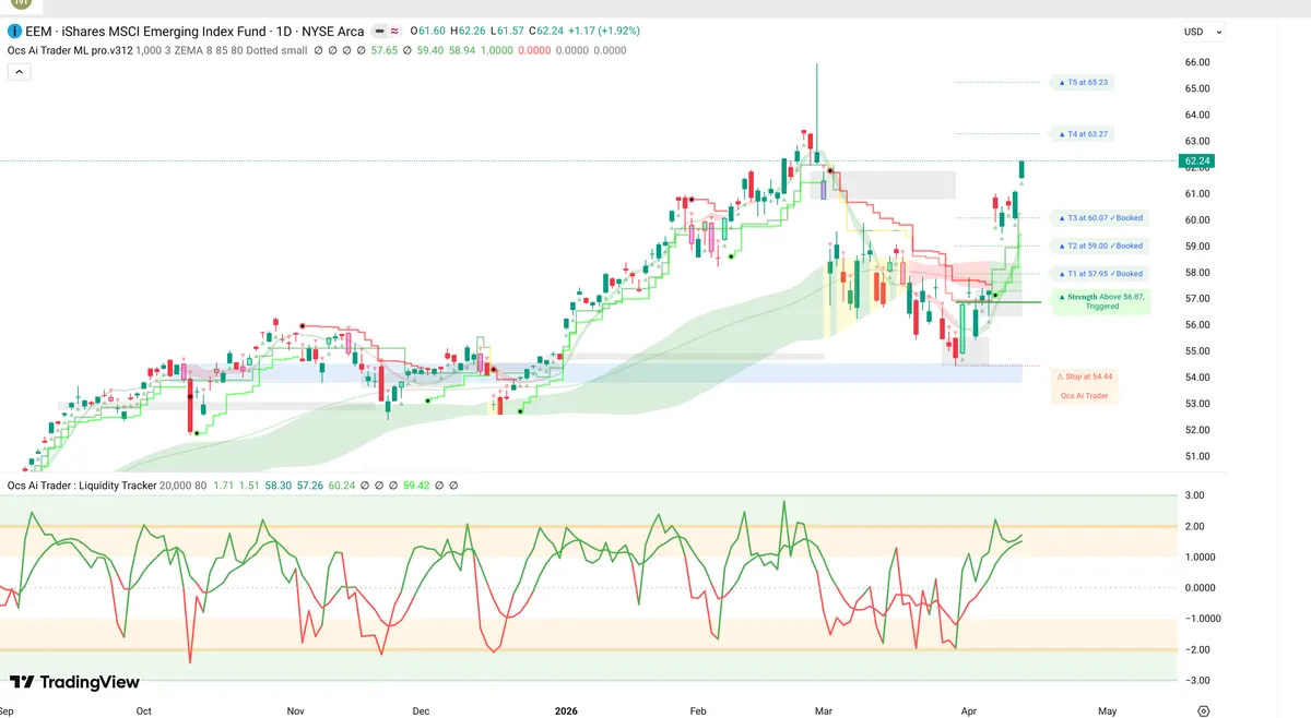EEM Daily Chart