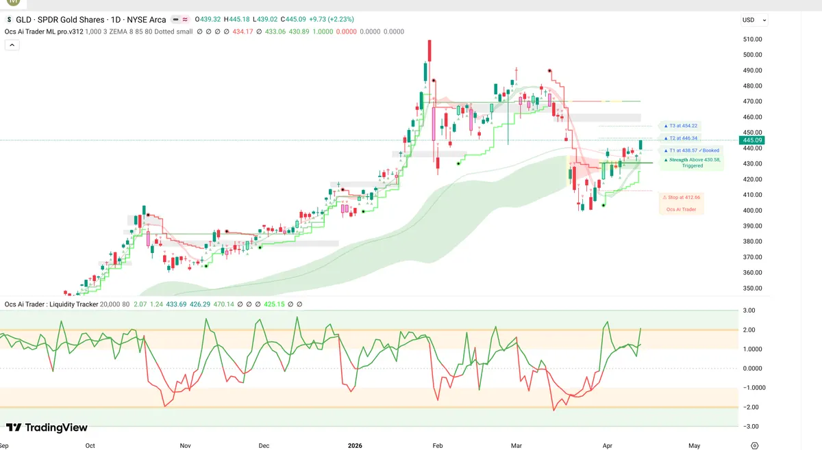 GLD Daily Chart