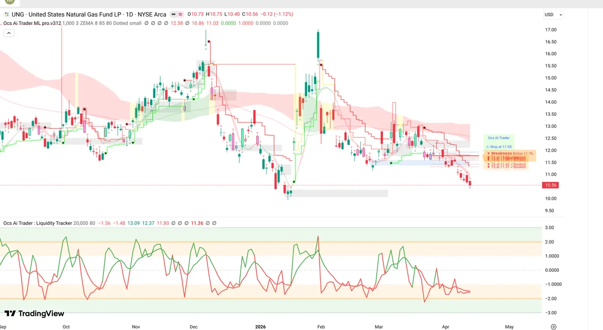 UNG Daily Chart