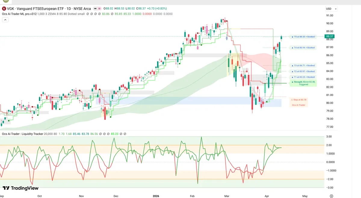 VGK Daily Chart