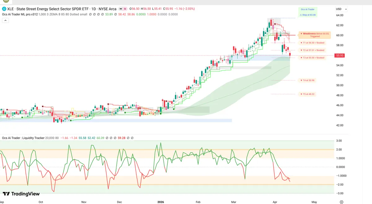 XLE Daily Chart