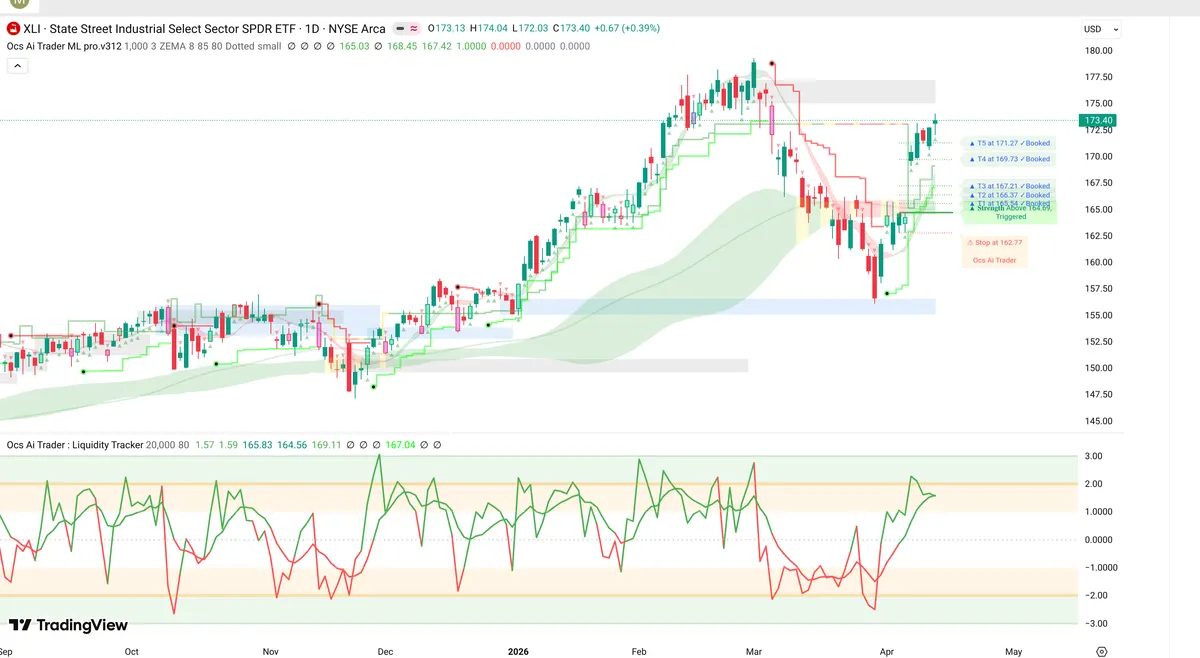 XLI Daily Chart