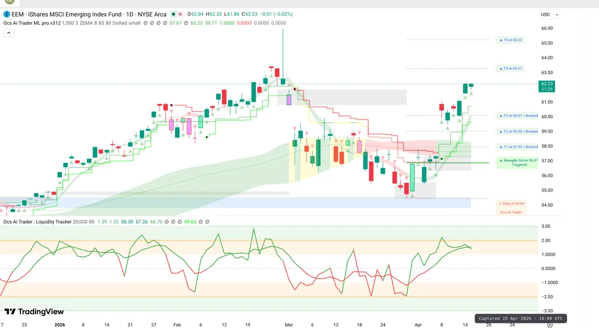EEM Daily Chart