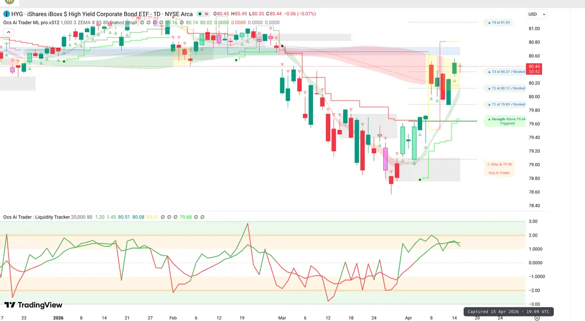 HYG Daily Chart