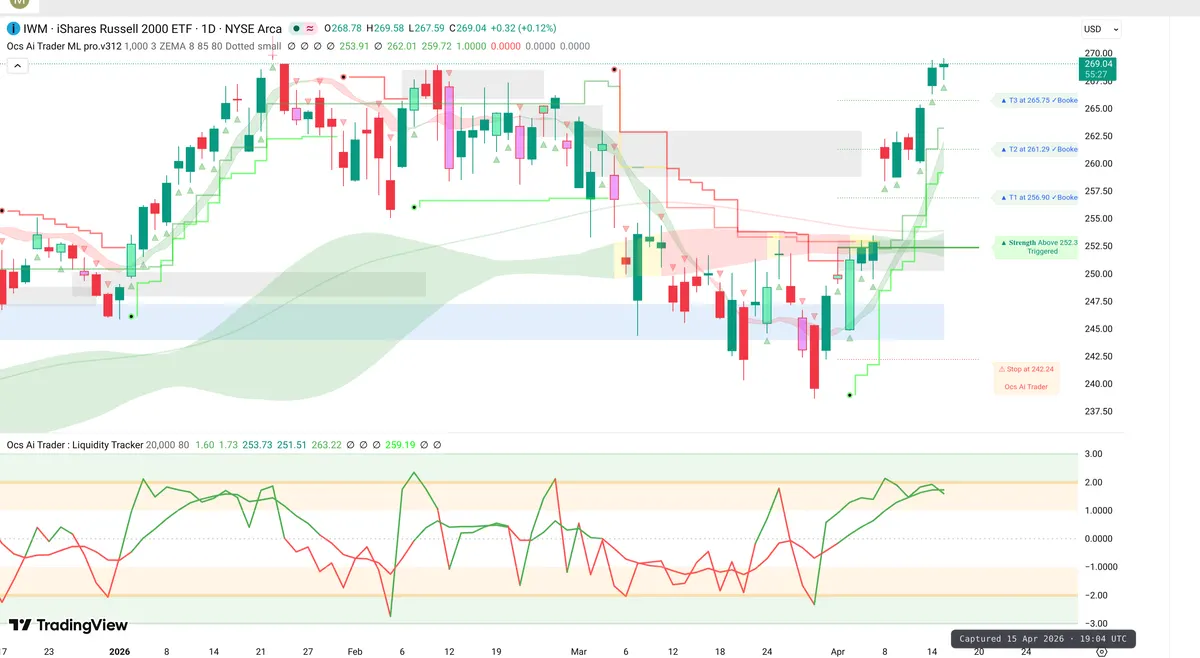 IWM Daily Chart