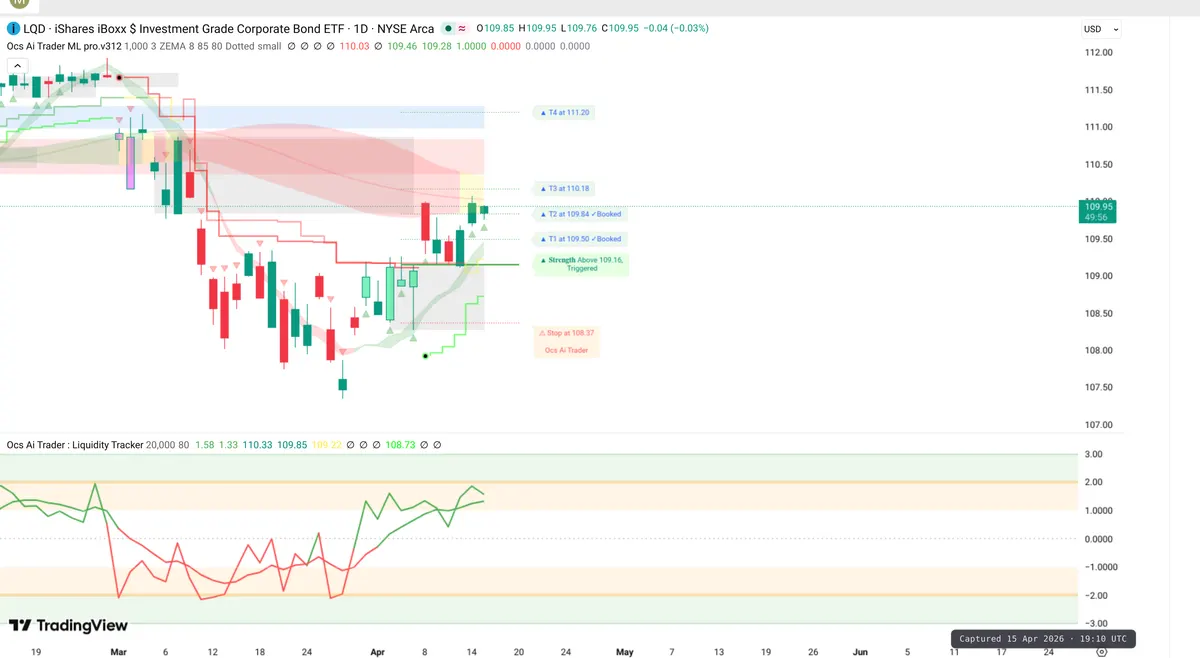 LQD Daily Chart