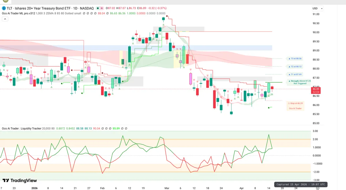 TLT Daily Chart