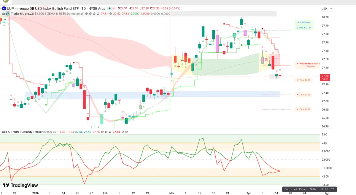 UUP Daily Chart