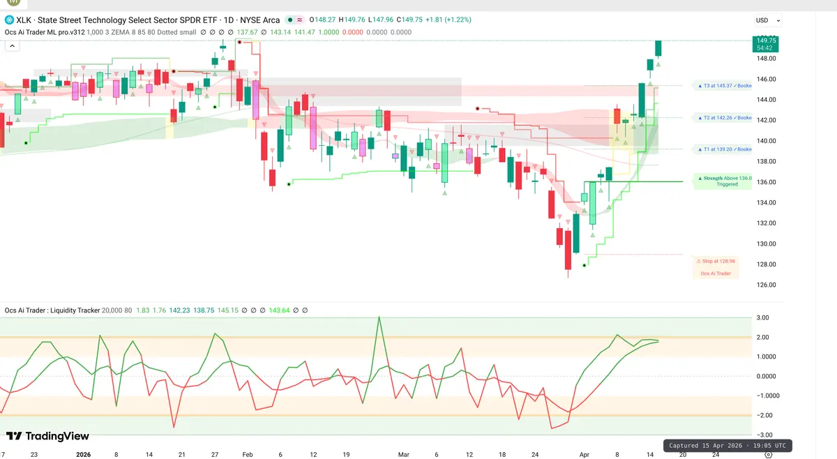 XLK Daily Chart