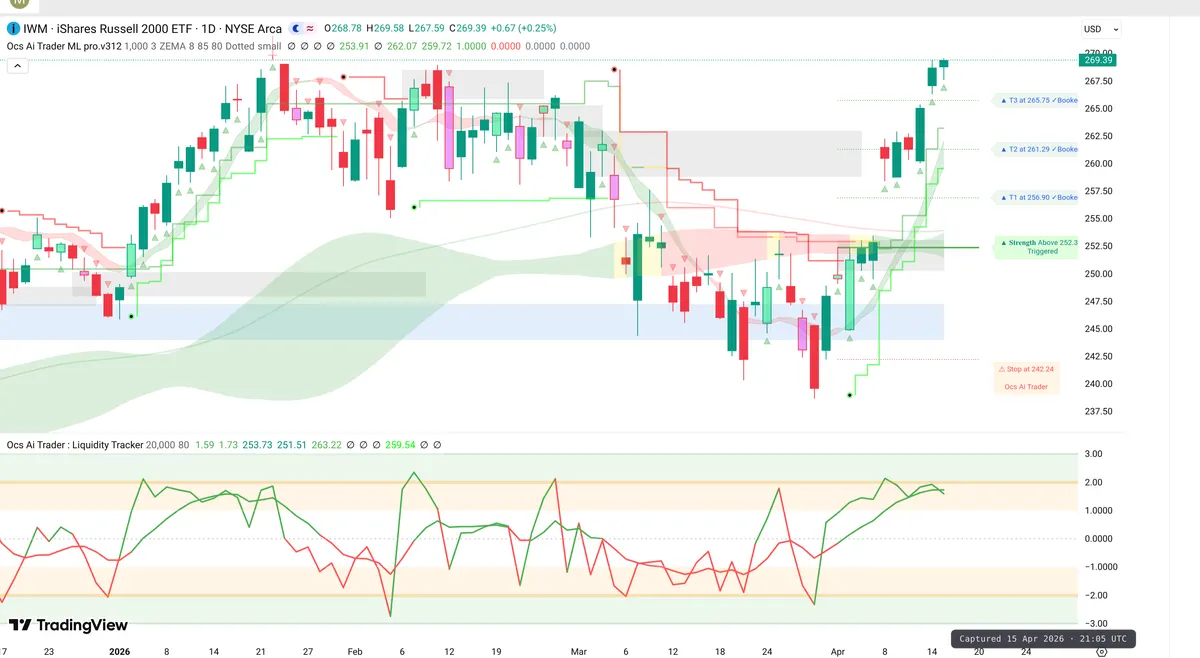 IWM Daily Chart