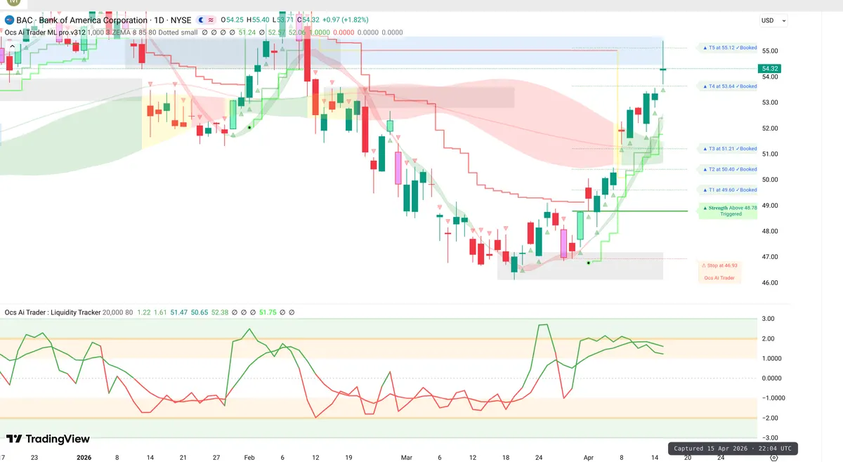BAC Daily Chart
