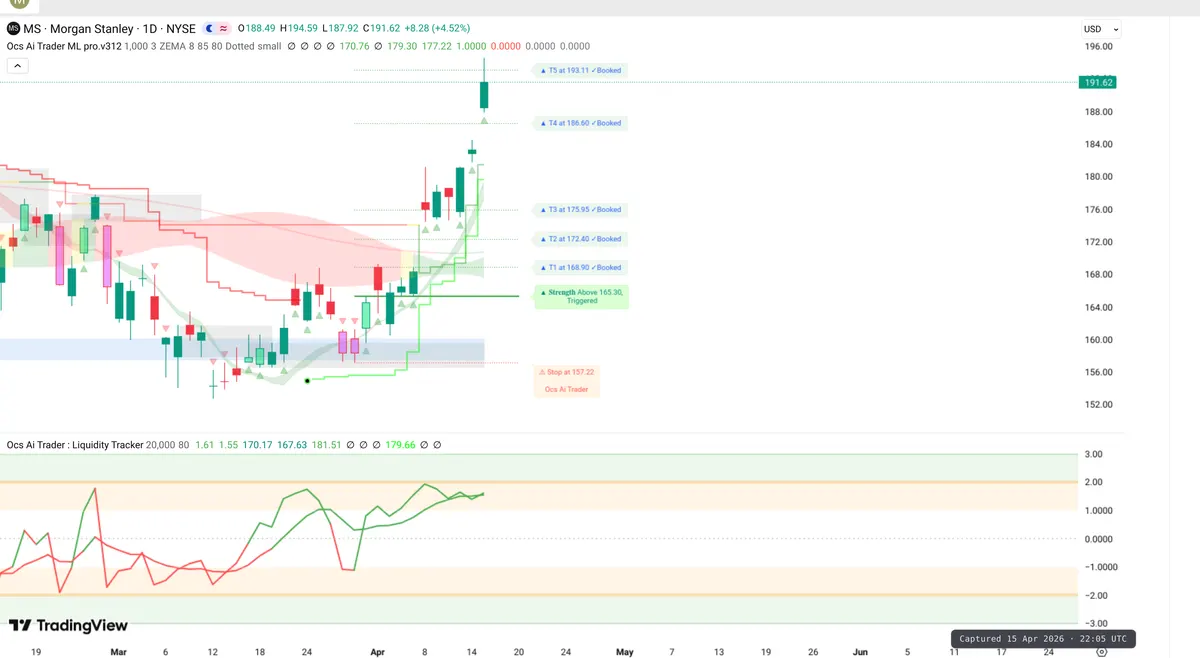 MS Daily Chart